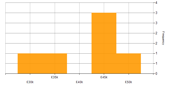 Salary histogram for Citrix Support Analyst in England