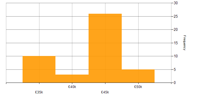 Salary histogram for Civica in the UK excluding London