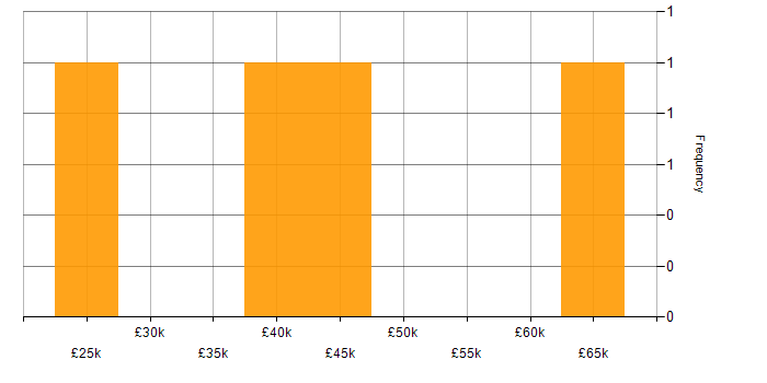 Salary histogram for Classic ASP in England