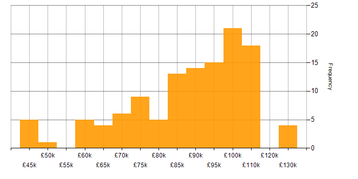 Salary histogram for Clean Code in the City of London