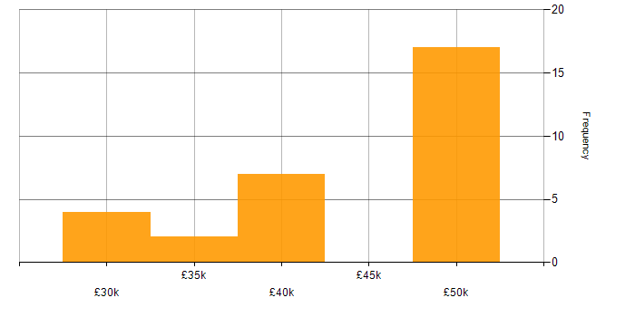 Salary histogram for Clean Code in the East Midlands