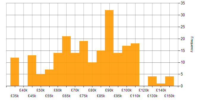 Salary histogram for Clean Code in London