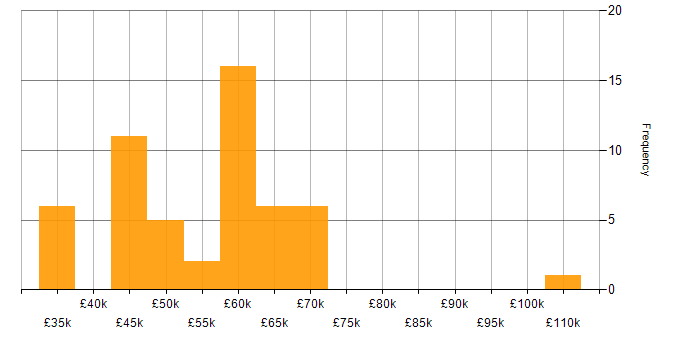 Salary histogram for Clean Code in Manchester