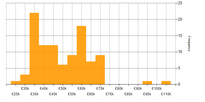Salary histogram for Clean Code in the North West