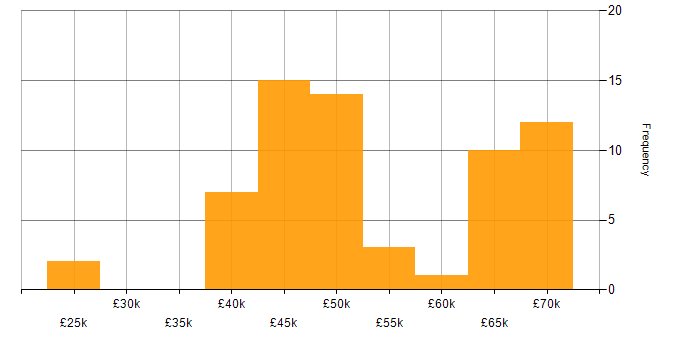Salary histogram for Clean Code in the West Midlands