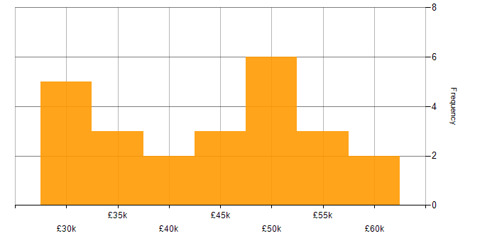 Salary histogram for Clean Code in Yorkshire