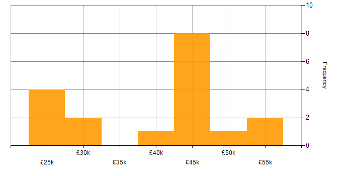 Salary histogram for ClickUp in England