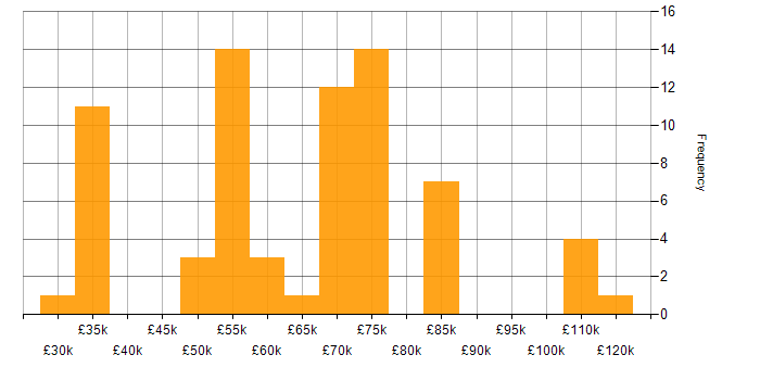 Salary histogram for Client/Server in the East of England