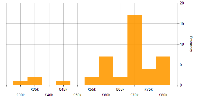 Salary histogram for Client/Server in the North East