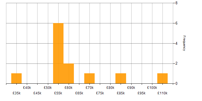 Salary histogram for Client/Server in the North West