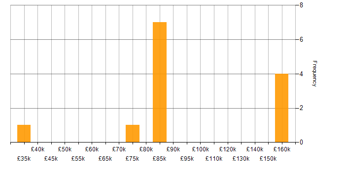 Salary histogram for Client/Server in Surrey