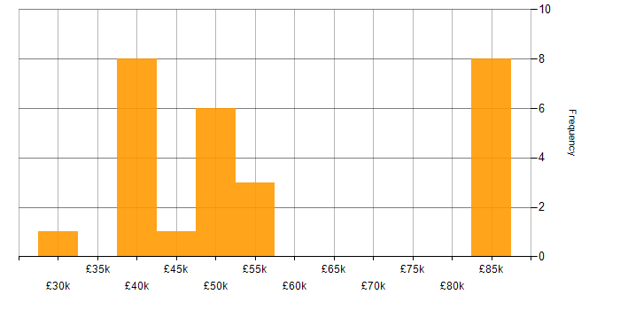 Salary histogram for Client/Server in the Thames Valley
