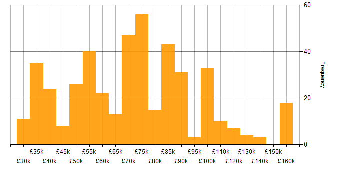 Salary histogram for Client/Server in the UK