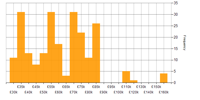 Salary histogram for Client/Server in the UK excluding London