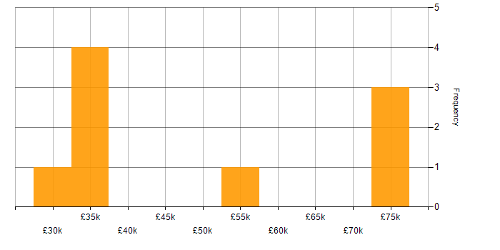 Salary histogram for Client/Server in the West Midlands