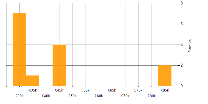 Salary histogram for Client/Server in Yorkshire
