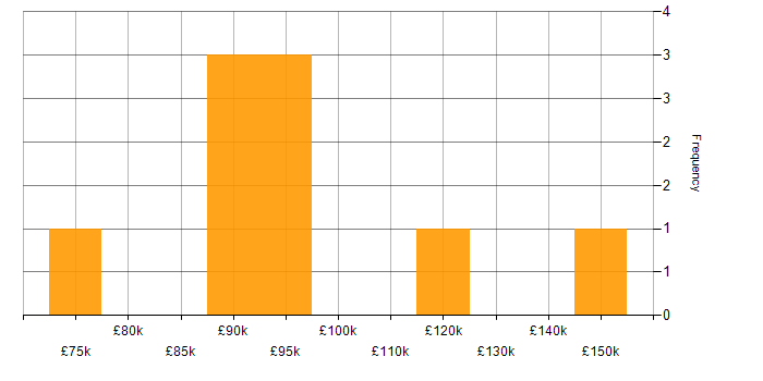 Salary histogram for Client Director in London