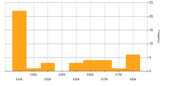 Salary histogram for Client Onboarding in Central London