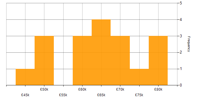 Salary histogram for Client Onboarding in the City of London