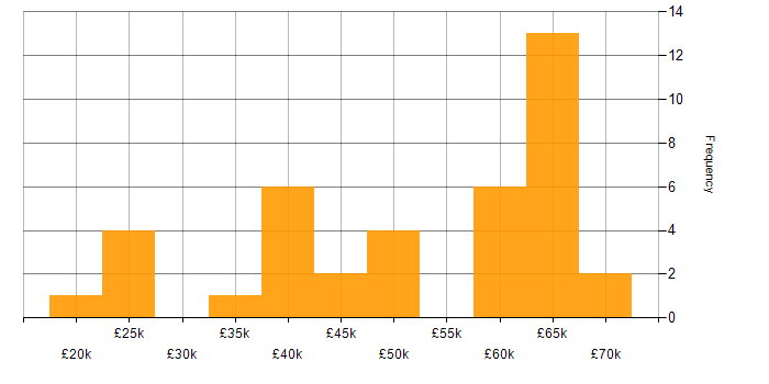 Salary histogram for Client Onboarding in the East of England