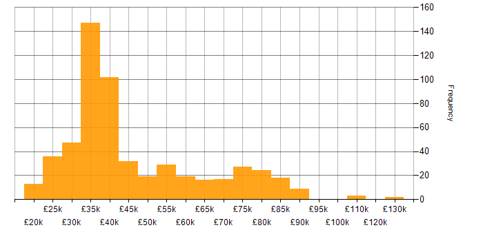 Salary histogram for Client Onboarding in England