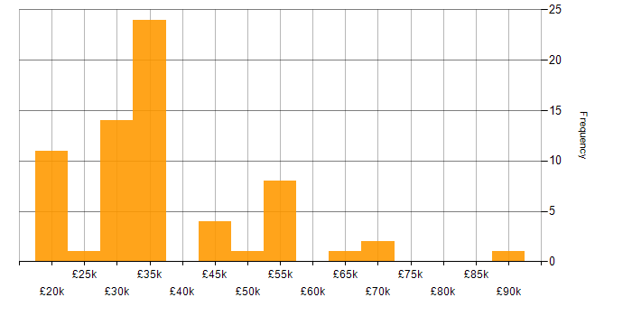 Salary histogram for Client Onboarding in the Midlands