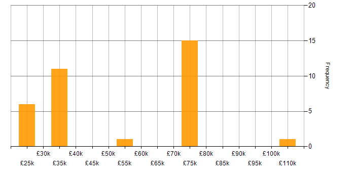 Salary histogram for Client Onboarding in Surrey