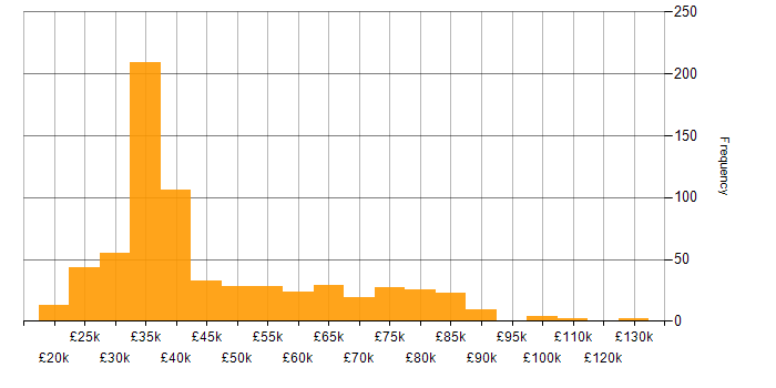 Salary histogram for Client Onboarding in the UK