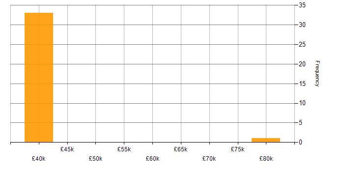 Salary histogram for Client Onboarding in West London