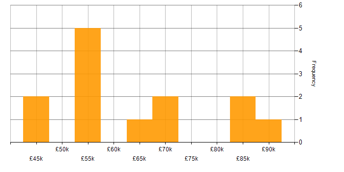 Salary histogram for Client Services Manager in England