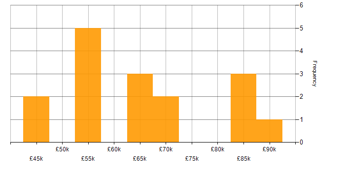Salary histogram for Client Services Manager in the UK