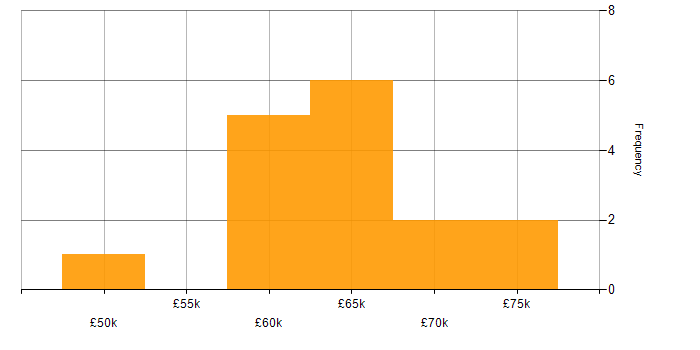 Salary histogram for Cloud Architect in the East Midlands