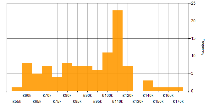 Salary histogram for Cloud Architect in London