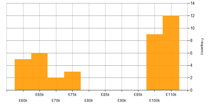 Salary histogram for Cloud Architect in the Midlands