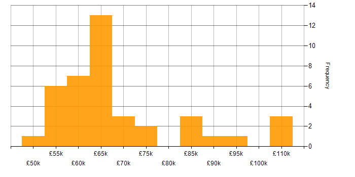 Salary histogram for Cloud Architect in the North of England