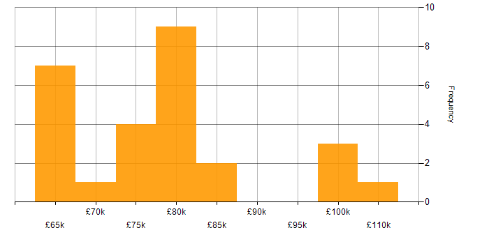 Salary histogram for Cloud Architect in Scotland