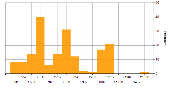 Salary histogram for Cloud Architect in the UK excluding London