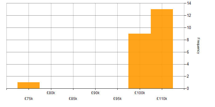 Salary histogram for Cloud Architect in the West Midlands