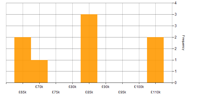 Salary histogram for Cloud Architect in West Yorkshire