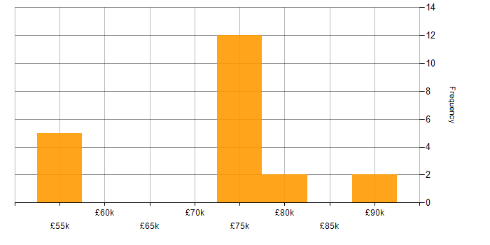 Salary histogram for Cloud Automation Engineer in the UK