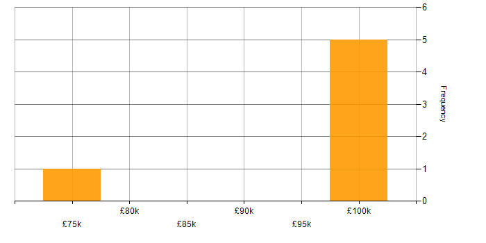 Salary histogram for Cloud Composer in the UK excluding London