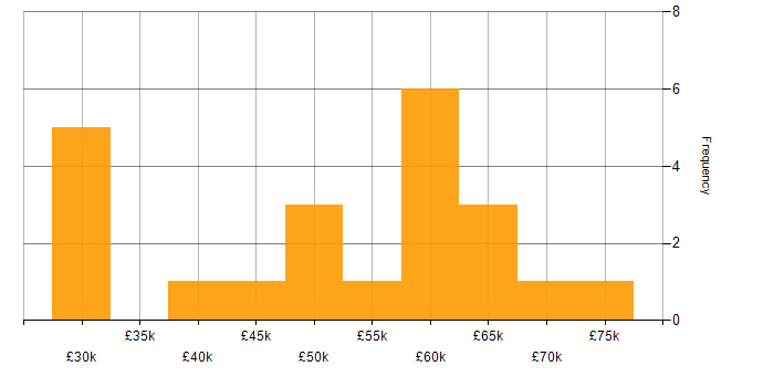 Salary histogram for Cloud Computing in the East Midlands