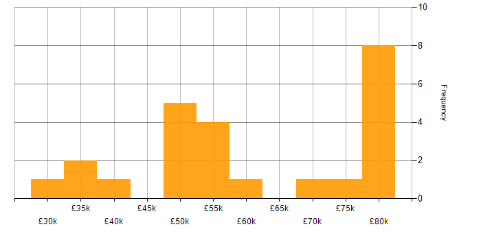 Salary histogram for Cloud Computing in the East of England
