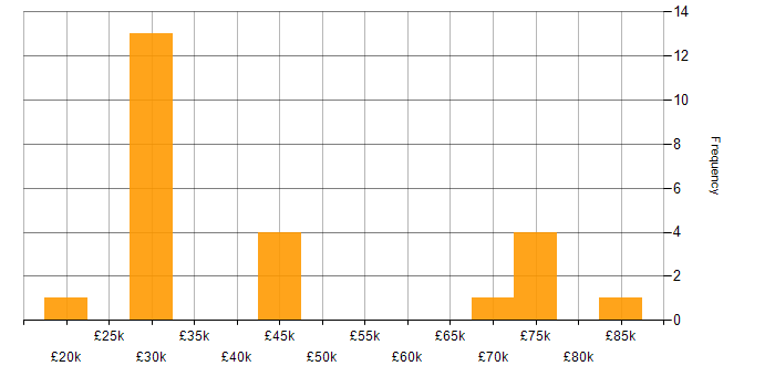Salary histogram for Cloud Computing in Glasgow