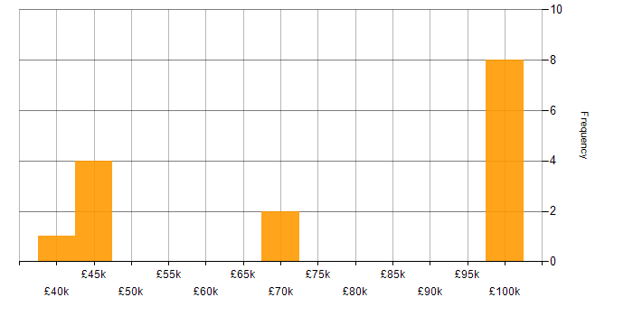 Salary histogram for Cloud Computing in Leeds