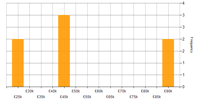Salary histogram for Cloud Computing in Liverpool