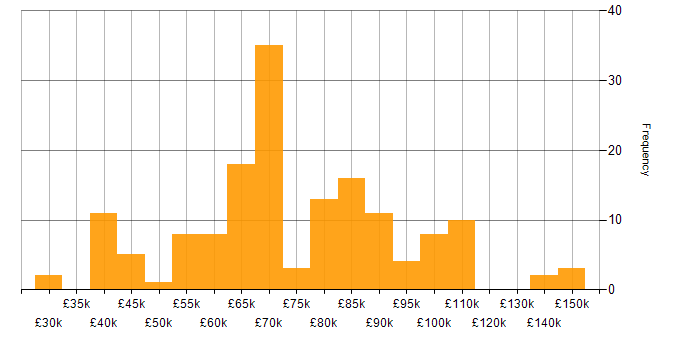 Salary histogram for Cloud Computing in London