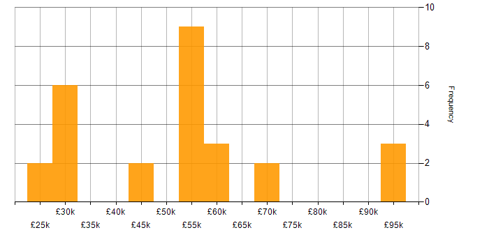 Salary histogram for Cloud Computing in Manchester