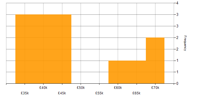 Salary histogram for Cloud Computing in Newcastle upon Tyne