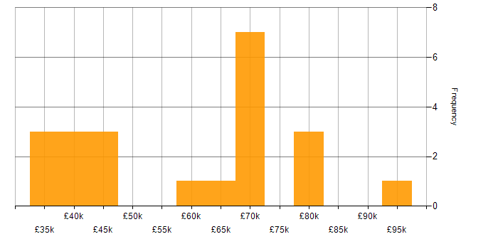 Salary histogram for Cloud Computing in the North East